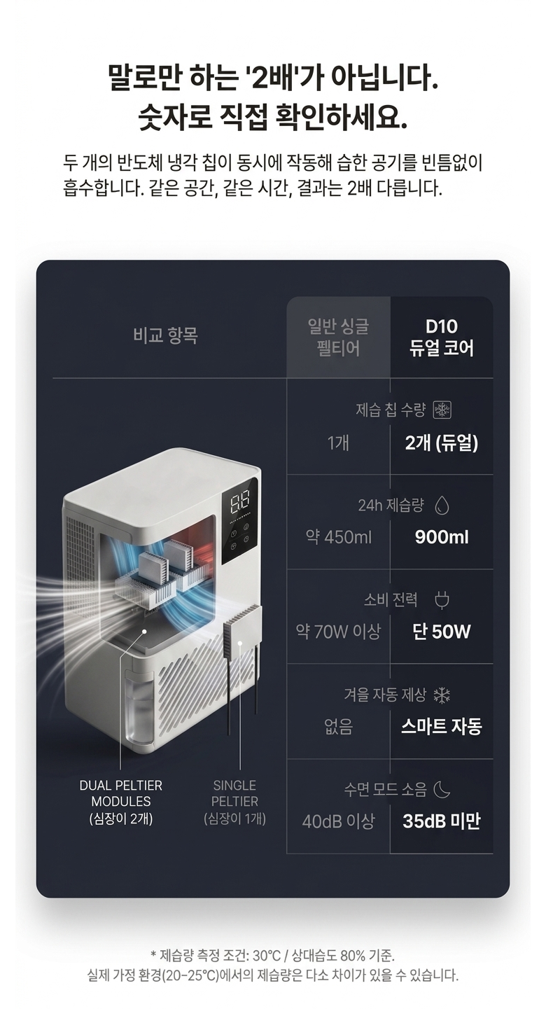 다이소제습기 고민하다 랑두 2L 듀얼코어로 갈아타고 습기 탈출한 이유